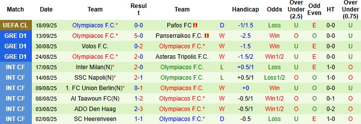 Xu hướng thẻ phạt cao ở các trận Panathinaikos vs Olympiacos tại Super League Hy Lạp