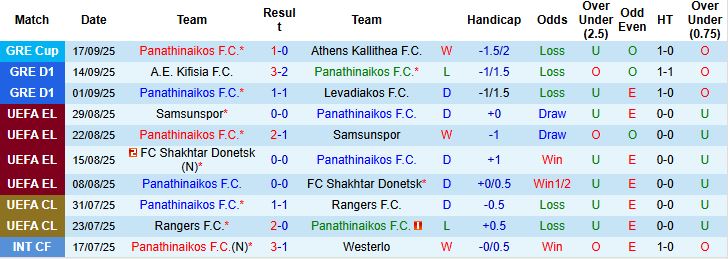 Phân tích chiến thuật derby Athens: Panathinaikos cần phong tỏa El Kaabi và các miệt cánh của Olympiacos