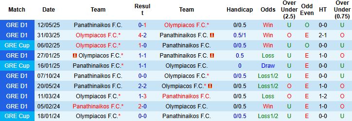 Thống kê đối đầu Panathinaikos vs Olympiacos: Olympiacos chiếm ưu thế những mùa gần đây