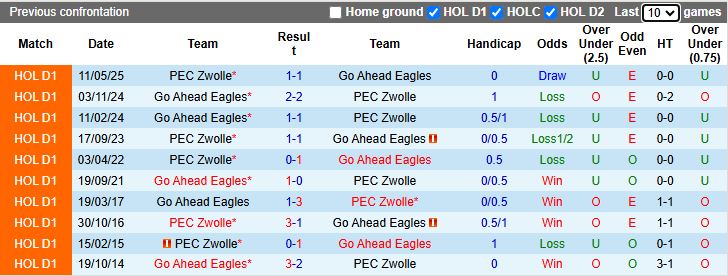 PEC Zwolle vs Go Ahead Eagles vòng 6 Eredivisie 21/9/2025 - phân tích phong độ và lợi thế sân nhà