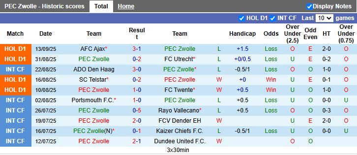 Thống kê đối đầu PEC Zwolle vs Go Ahead Eagles: 4 trận gần nhất đều hòa