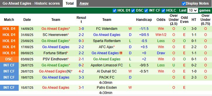 Đội hình dự kiến và chiến thuật 4-3-3 vs 4-2-3-1 cho trận PEC Zwolle gặp Go Ahead Eagles
