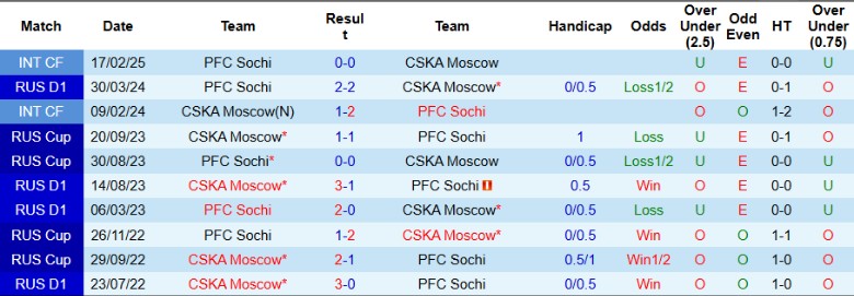 CSKA Moscow từng gặp khó khi làm khách của Sochi, nhưng lịch sử đối đầu vẫn nghiêng về CSKA