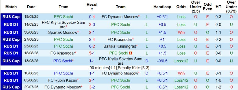 Nhận định, Soi kèo PFC Sochi vs CSKA Moscow, 23h00 ngày 22/9: Thất bại bạc nhược - Ảnh 3