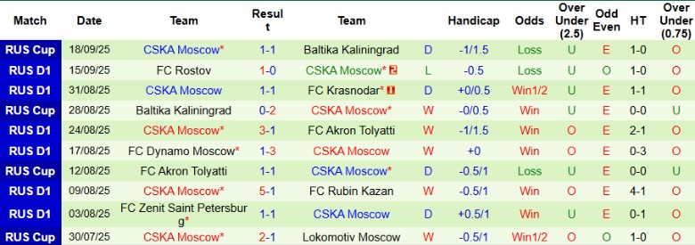 Tình hình lực lượng trước trận Sochi vs CSKA: Sochi mất Al-Mousa, CSKA vắng Nababkin vì treo giò