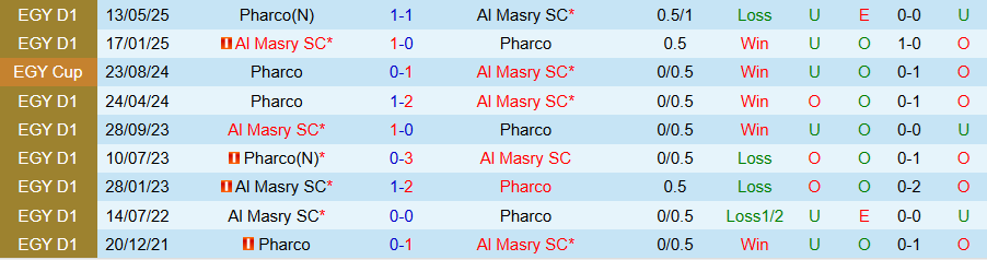 Biểu đồ kèo và biến động: Al Masry được đẩy chấp từ -0.75 lên -1, Tài giảm điểm ăn