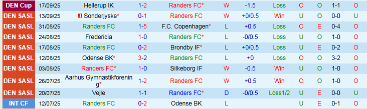 Phong độ 5 trận gần nhất của Randers và Nordsjaelland