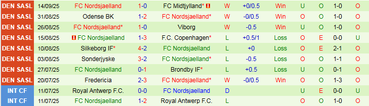 Thành tích đối đầu gần đây giữa Randers vs Nordsjaelland
