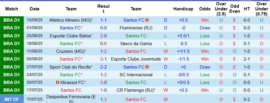 Đội hình dự kiến Santos vs Sao Paulo: Neymar, Tiquinho Soares; Andre Silva, Ferreira
