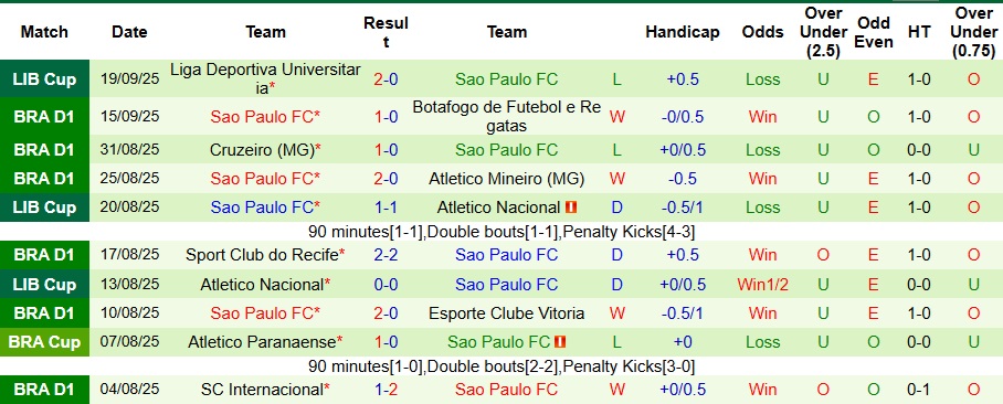 Soi kèo Santos vs Sao Paulo: châu Á, tài xỉu, thẻ phạt cho trận 22/9