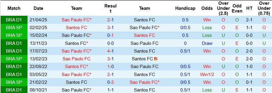 Thống kê đối đầu Santos gặp Sao Paulo trên sân nhà với xu hướng ít bàn thắng