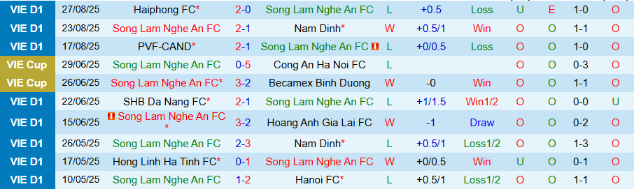 Thống kê đối đầu SLNA vs Hà Tĩnh: 10 trận gần nhất thiên về kết quả hòa và ít bàn thắng