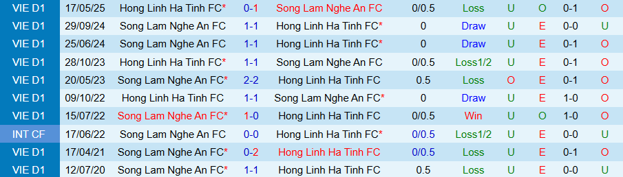 Biểu đồ xu hướng tỷ số thấp và lối chơi chặt chẽ trong các trận SLNA vs Hà Tĩnh