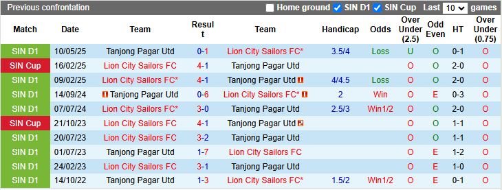 Bảng phong độ trước trận Tanjong Pagar vs Lion City Sailors ngày 22/9, VĐQG Singapore