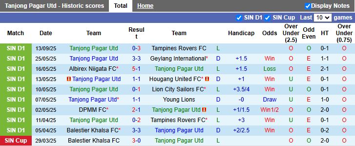 Lịch sử đối đầu Tanjong Pagar United vs Lion City Sailors, ưu thế nghiêng hẳn về LCS