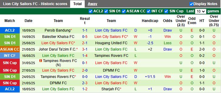 Phân tích kèo châu Á, tài xỉu, thẻ phạt trận Tanjong Pagar vs Lion City Sailors