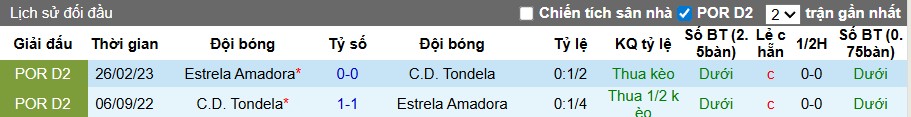 Tondela vs Estrela Amadora: thống kê phong độ và lịch sử đối đầu tại Primeira Liga 2025/26