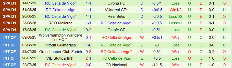 Lịch sử đối đầu Vallecano vs Celta Vigo tại La Liga với tỷ số sát nút và thế trận giằng co