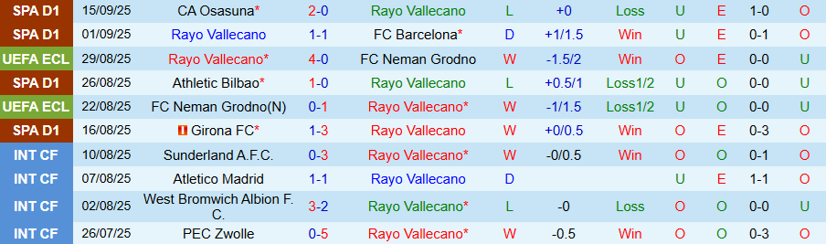 Thống kê phong độ gần đây của Vallecano và Celta Vigo: chuỗi bất bại sân nhà của Vallecano, Celta chưa có trận thắng ở La Liga 2025/26