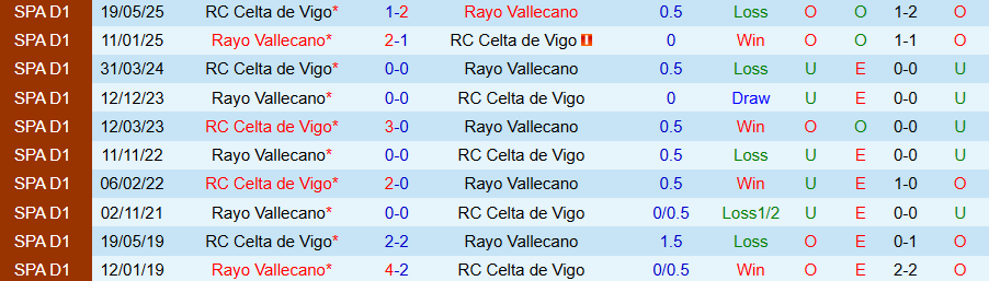 Biến động kèo Vallecano vs Celta Vigo: từ 0:0 nâng lên Vallecano chấp -1/4, xu hướng nghiêng về chủ nhà