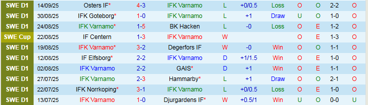 Thống kê đối đầu và form gần đây Varnamo vs Halmstads ở Allsvenskan