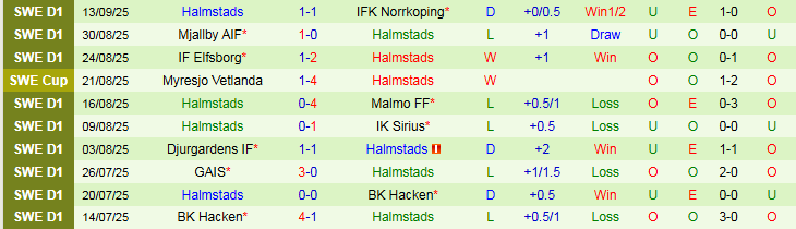 Đội hình dự kiến, sơ đồ 4-4-2 của Varnamo và Halmstads