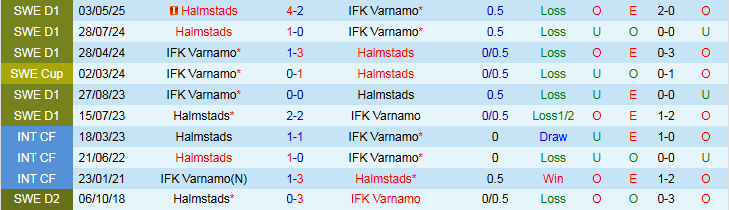 Dự đoán tỷ số Varnamo vs Halmstads: đội khách có điểm tựa sân khách