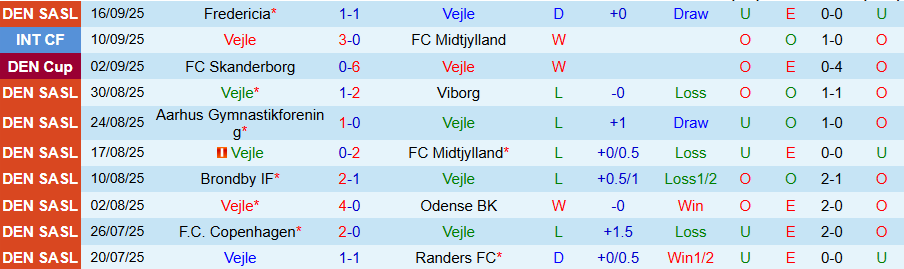Biểu đồ phong độ gần đây của Vejle và Sonderjyske tại Superliga Đan Mạch