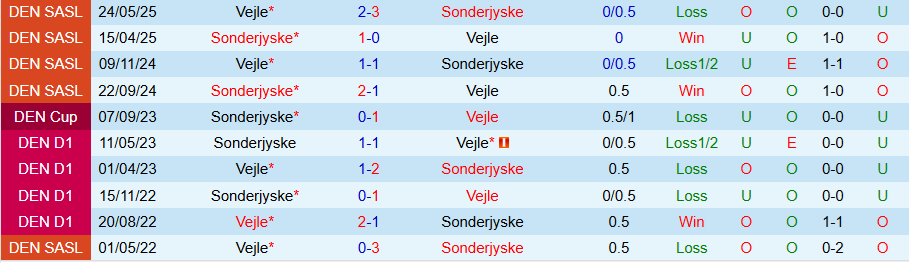 Thống kê đối đầu gần đây Vejle vs Sonderjyske và xu hướng bàn thắng