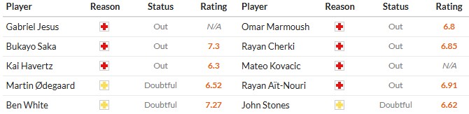 Soi kèo phạt góc Arsenal vs Man City, 22h30 ngày 21/09 - Ảnh 2