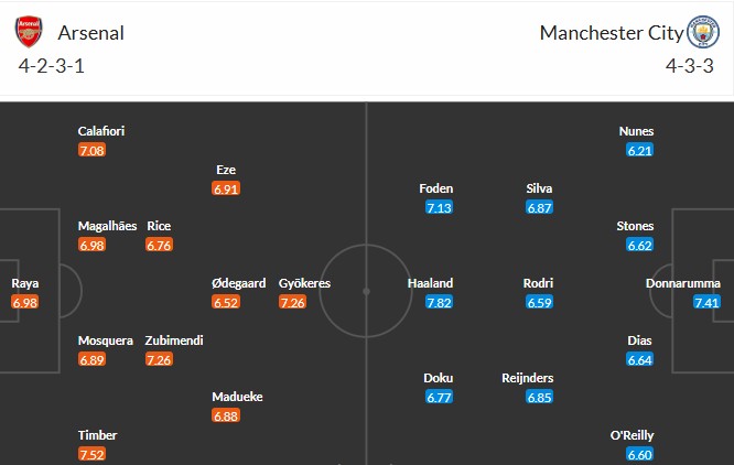 Soi kèo phạt góc Arsenal vs Man City, 22h30 ngày 21/09 - Ảnh 3