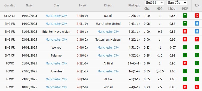 Soi kèo phạt góc Arsenal vs Man City, 22h30 ngày 21/09 - Ảnh 5