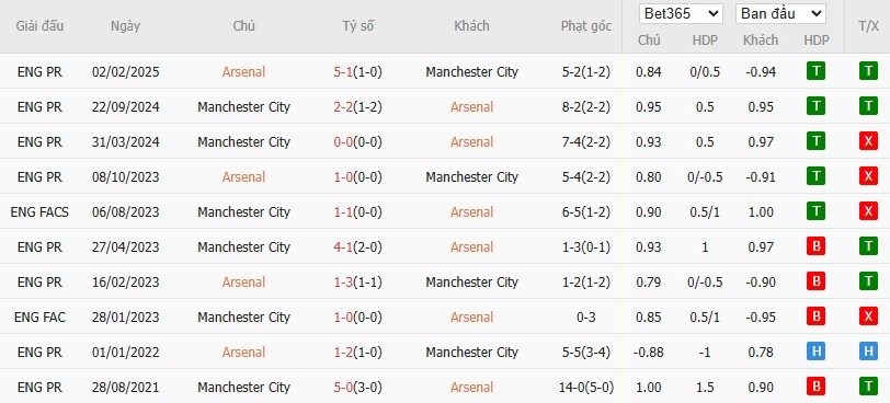 Soi kèo phạt góc Arsenal vs Man City, 22h30 ngày 21/09 - Ảnh 6