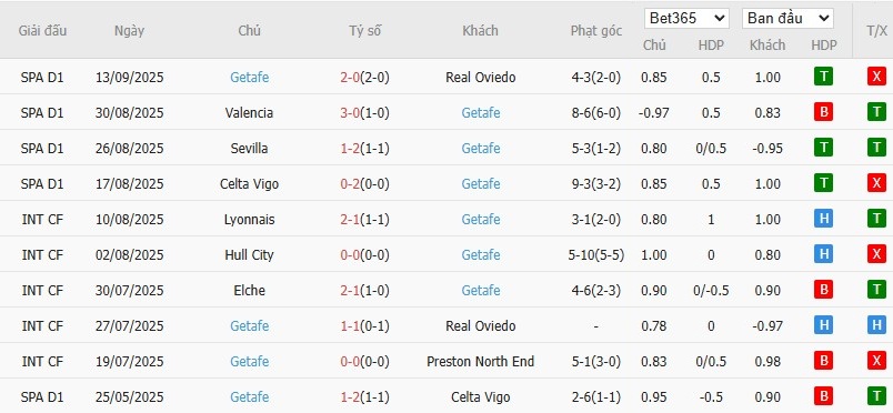 Thống kê 10 trận gần nhất của Getafe: hiệu suất phạt góc và kết quả