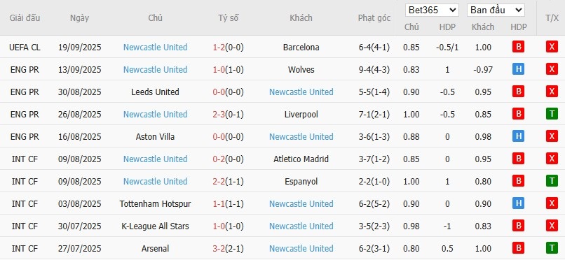 Phong độ 10 trận gần nhất của Newcastle, nổi bật khả năng tạo phạt góc