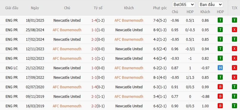 Lịch sử đối đầu Bournemouth vs Newcastle: ưu thế góc thuộc về Chích chòe