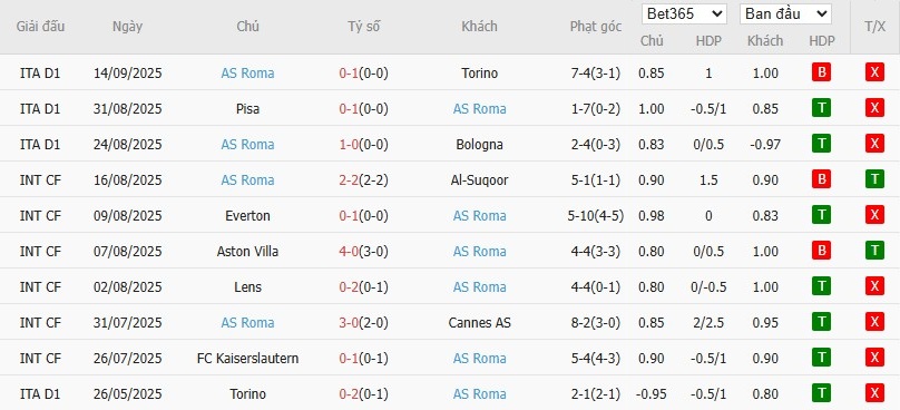 Thống kê 10 trận gần nhất của AS Roma: chỉ số phạt góc và kết quả