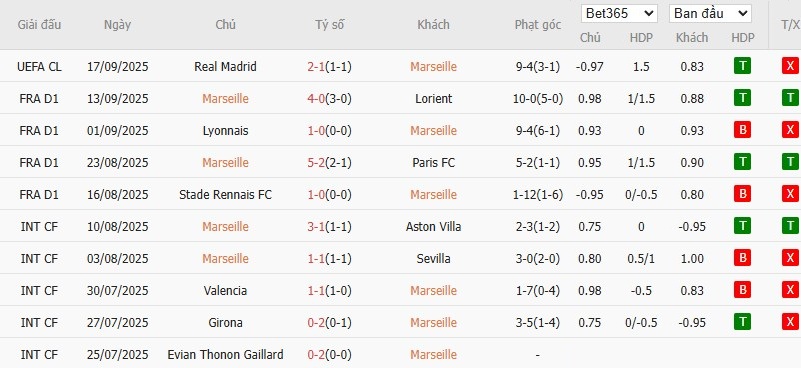 Thống kê 10 trận gần nhất của Marseille trước thềm đấu PSG