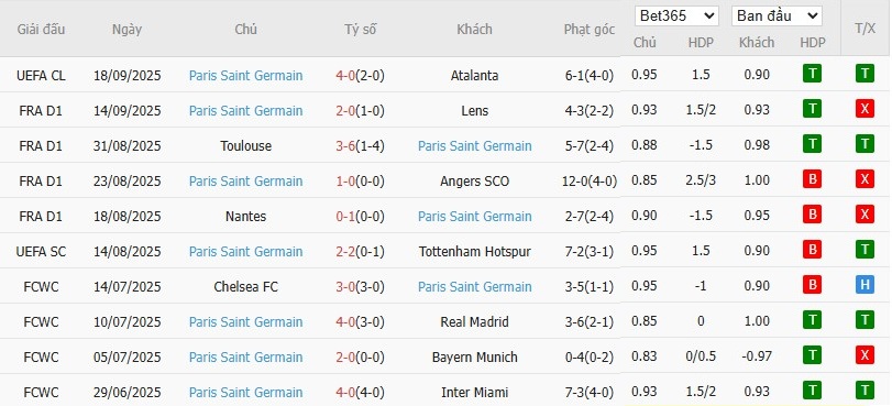 Soi kèo phạt góc Marseille vs PSG, 1h45 ngày 22/09 - Ảnh 5