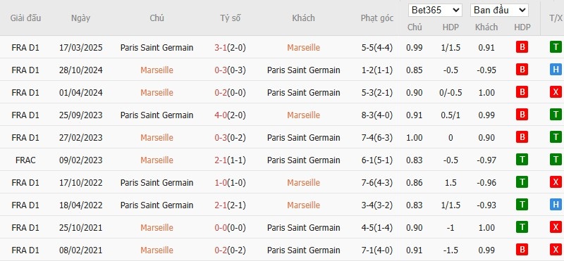 Lịch sử đối đầu Marseille vs PSG: nhiều trận về Xỉu góc