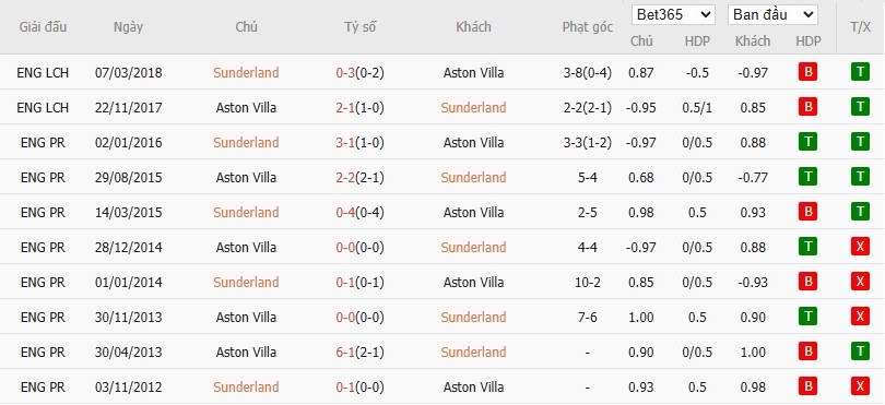 Soi kèo phạt góc Sunderland vs Aston Villa, 20h ngày 21/09 - Ảnh 6
