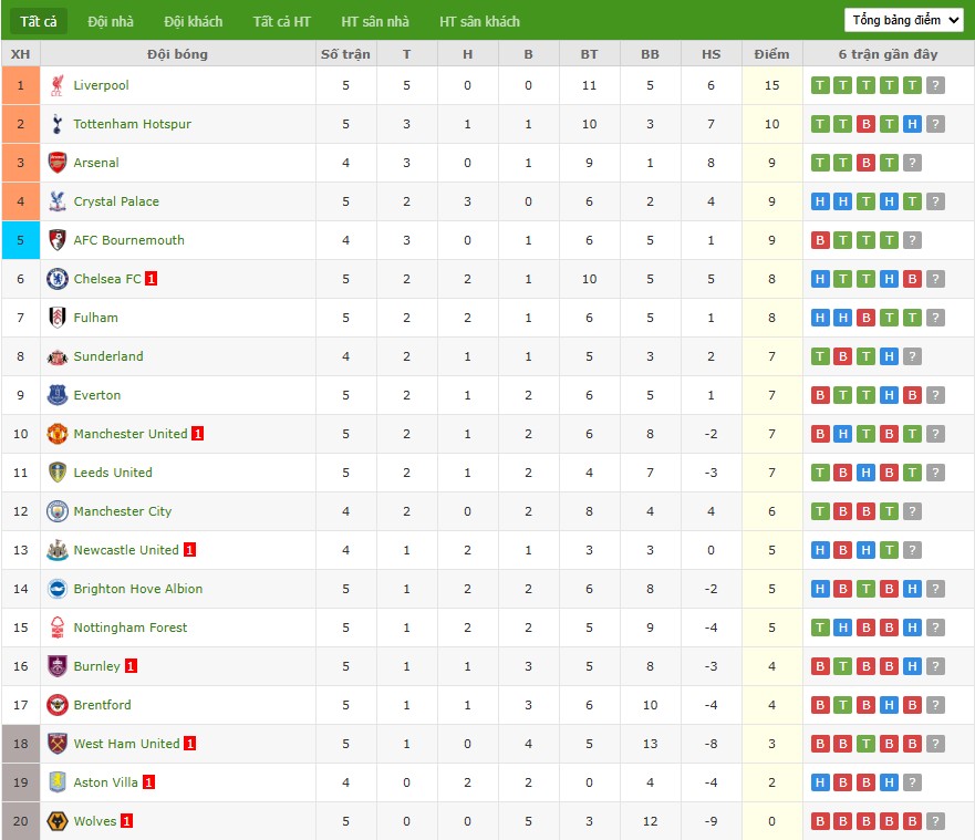 Bảng xếp hạng Premier League trước giờ bóng lăn Sunderland vs Aston Villa