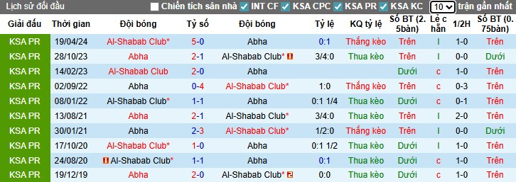 Nhận định, Soi kèo Abha vs Al-Shabab, 1h ngày 23/09: Cú sốc lớn - Ảnh 2