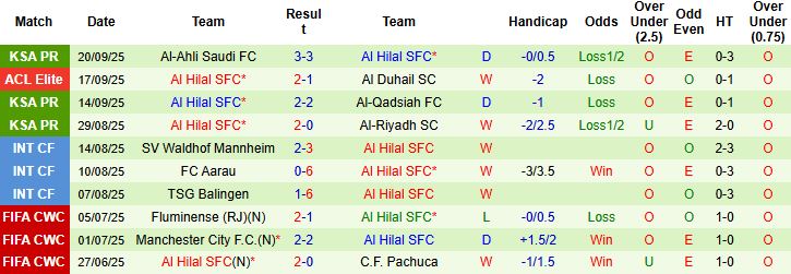 Nhận định, Soi kèo Al-Adalah vs Al Hilal 01h30 ngày 23/09: Tin vào cửa dưới - Ảnh 2