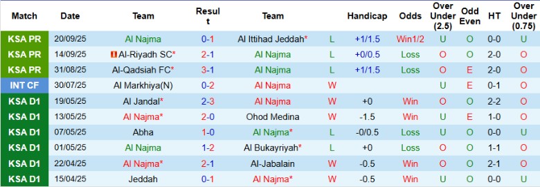 Nhận định, Soi kèo Al Najma vs Damac, 22h35 ngày 23/9: Bất ngờ thú vị - Ảnh 3