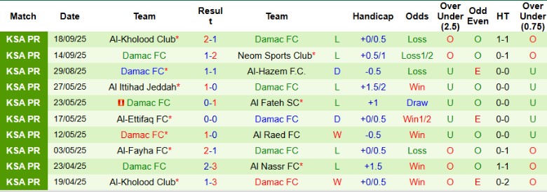 Nhận định, Soi kèo Al Najma vs Damac, 22h35 ngày 23/9: Bất ngờ thú vị - Ảnh 4