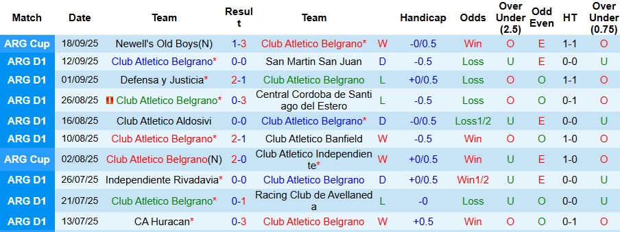Nhận định, Soi kèo Belgrano vs Newell's Old Boys 7h ngày 23/9: Bất phân thắng bại - Ảnh 1