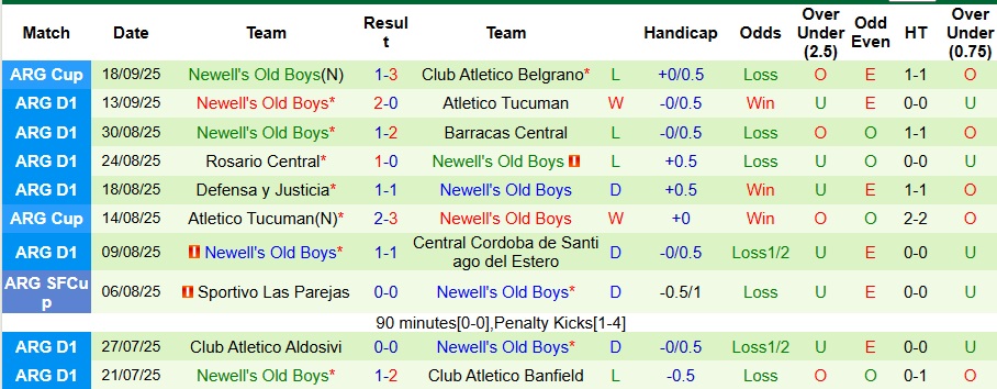 Nhận định, Soi kèo Belgrano vs Newell's Old Boys 7h ngày 23/9: Bất phân thắng bại - Ảnh 2