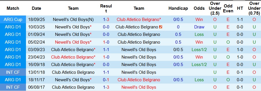 Nhận định, Soi kèo Belgrano vs Newell's Old Boys 7h ngày 23/9: Bất phân thắng bại - Ảnh 3