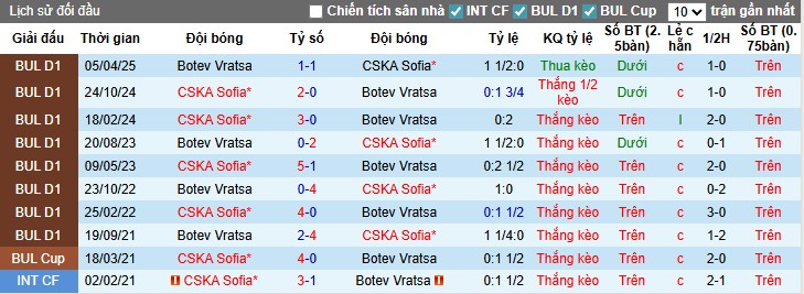 Nhận định, Soi kèo Botev Vratsa vs CSKA Sofia, 0h30 ngày 23/09: Chia điểm xứng đáng - Ảnh 1